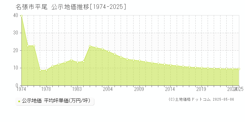 名張市平尾の地価公示推移グラフ 