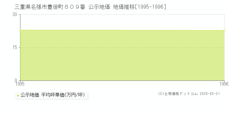 三重県名張市豊後町８０９番 公示地価 地価推移[1995-1996]