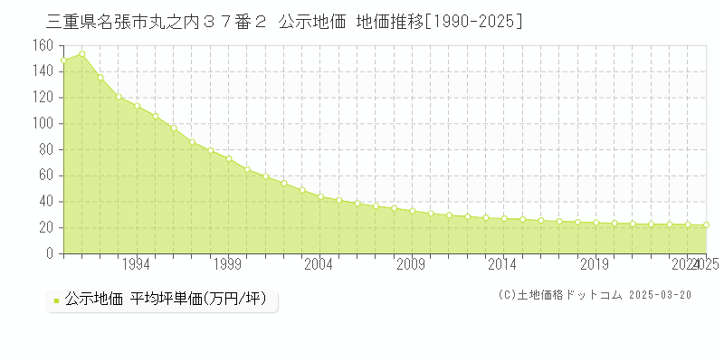 三重県名張市丸之内３７番２ 公示地価 地価推移[1990-2025]