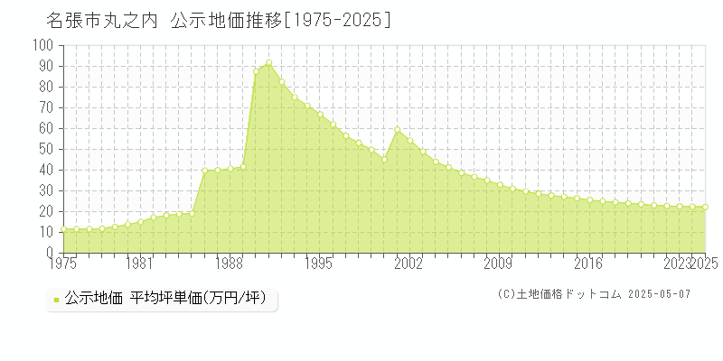 丸之内(名張市)の公示地価推移グラフ(坪単価)[1975-2025年]