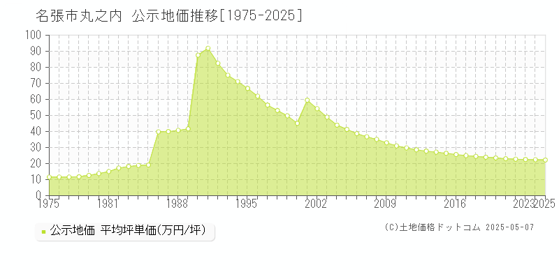 名張市丸之内の地価公示推移グラフ 