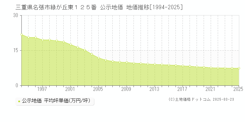 三重県名張市緑が丘東１２５番 公示地価 地価推移[1994-2025]