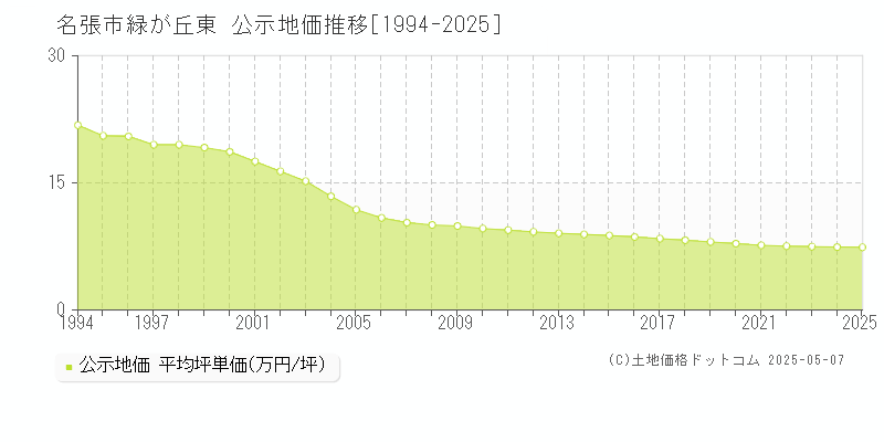 緑が丘東(名張市)の公示地価推移グラフ(坪単価)[1994-2025年]