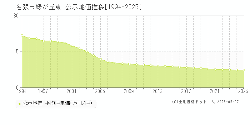 名張市緑が丘東の地価公示推移グラフ 