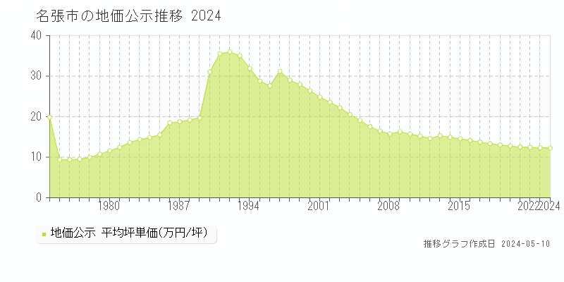 名張市全域の地価公示推移グラフ 
