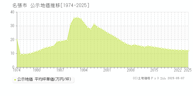 名張市(三重県)の公示地価推移グラフ(坪単価)[1974-2025年]