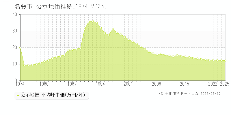 名張市全域の地価公示推移グラフ 