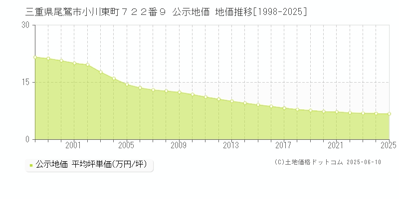 三重県尾鷲市小川東町７２２番９ 公示地価 地価推移[1998-2025]