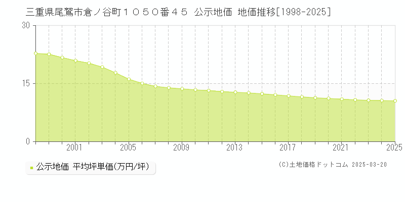 三重県尾鷲市倉ノ谷町１０５０番４５ 公示地価 地価推移[1998-2025]