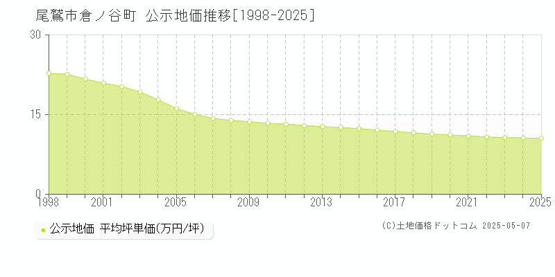 倉ノ谷町(尾鷲市)の公示地価推移グラフ(坪単価)[1998-2025年]