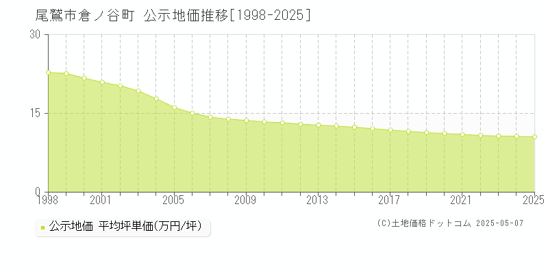 尾鷲市倉ノ谷町の地価公示推移グラフ 