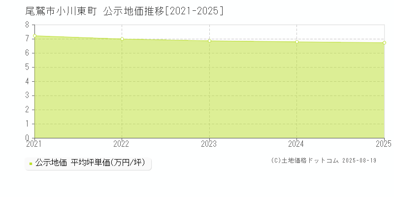 尾鷲市小川東町の地価公示推移グラフ 