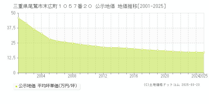 三重県尾鷲市末広町１０５７番２０ 公示地価 地価推移[2001-2025]