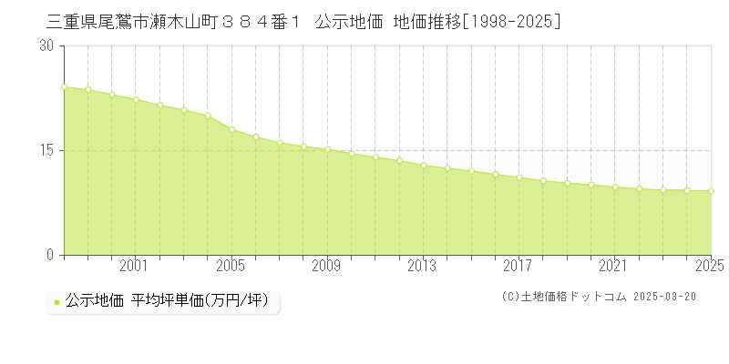 三重県尾鷲市瀬木山町３８４番１ 公示地価 地価推移[1998-2025]