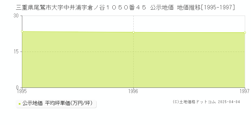 三重県尾鷲市大字中井浦字倉ノ谷１０５０番４５ 公示地価 地価推移[1995-1997]