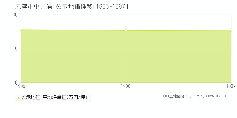 中井浦(尾鷲市)の公示地価推移グラフ(坪単価)[1995-1997年]