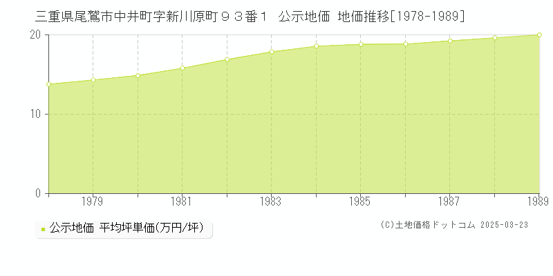 三重県尾鷲市中井町字新川原町９３番１ 公示地価 地価推移[1978-1989]