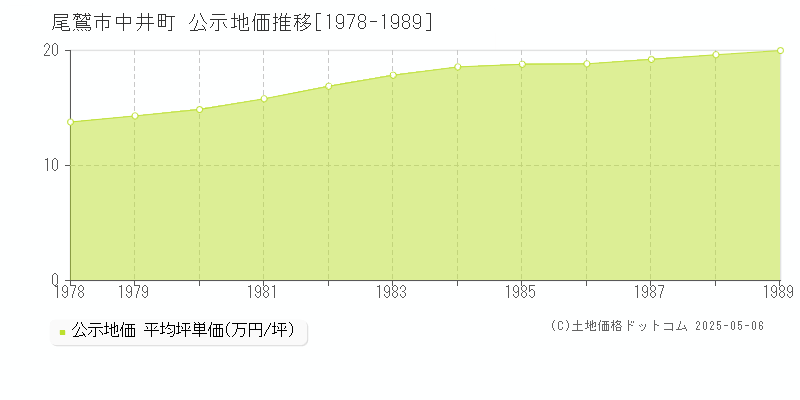 中井町(尾鷲市)の公示地価推移グラフ(坪単価)[1978-1989年]