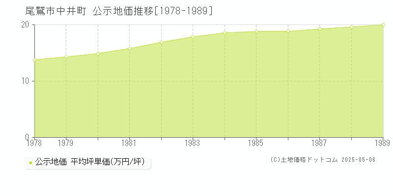 尾鷲市中井町の地価公示推移グラフ 