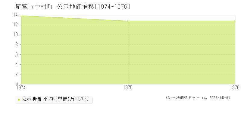 中村町(尾鷲市)の公示地価推移グラフ(坪単価)[1974-1976年]