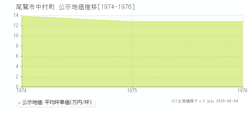 尾鷲市中村町の地価公示推移グラフ 