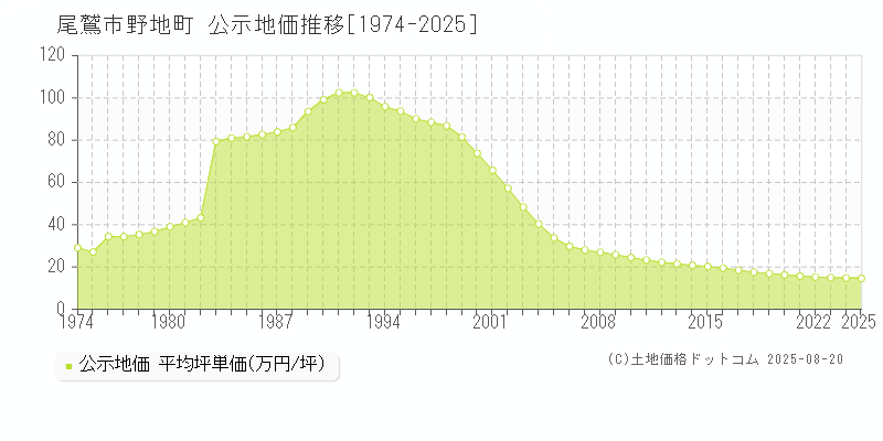 野地町(尾鷲市)の公示地価推移グラフ(坪単価)[1974-2025年]