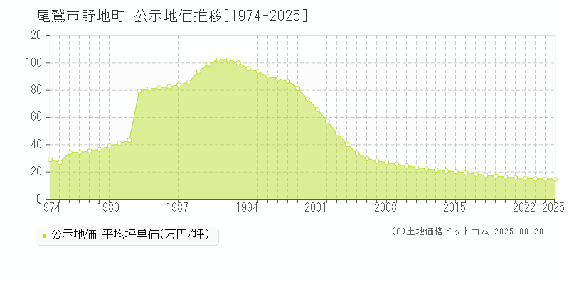 尾鷲市野地町の地価公示推移グラフ 