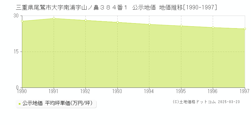 三重県尾鷲市大字南浦字山ノ鼻３８４番１ 公示地価 地価推移[1990-1997]