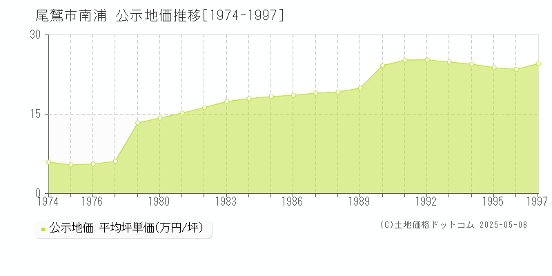 南浦(尾鷲市)の公示地価推移グラフ(坪単価)[1974-1997年]