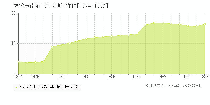 尾鷲市南浦の地価公示推移グラフ 