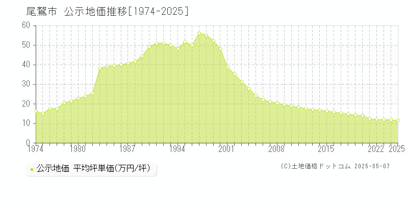 尾鷲市(三重県)の公示地価推移グラフ(坪単価)[1974-2025年]