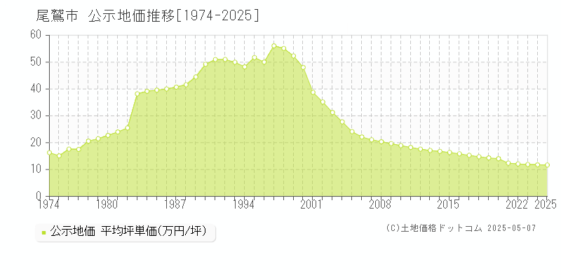 尾鷲市全域の地価公示推移グラフ 