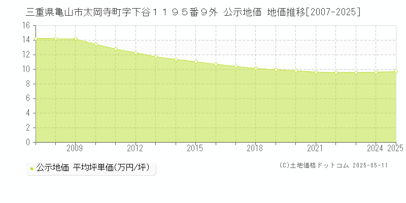 三重県亀山市太岡寺町字下谷１１９５番９外 公示地価 地価推移[2007-2025]
