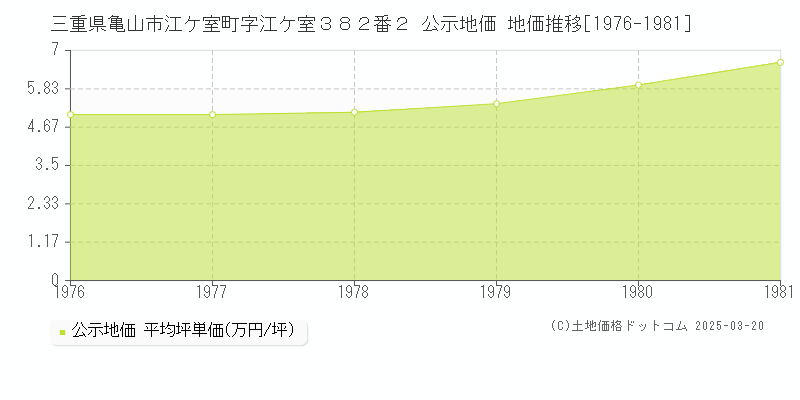 三重県亀山市江ケ室町字江ケ室３８２番２ 公示地価 地価推移[1976-1981]