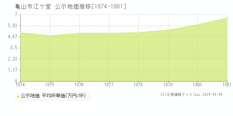 江ケ室(亀山市)の公示地価推移グラフ(坪単価)[1974-1981年]