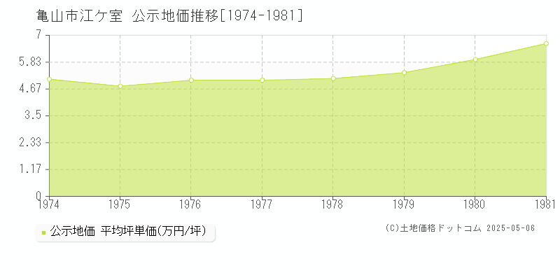 亀山市江ケ室の地価公示推移グラフ 