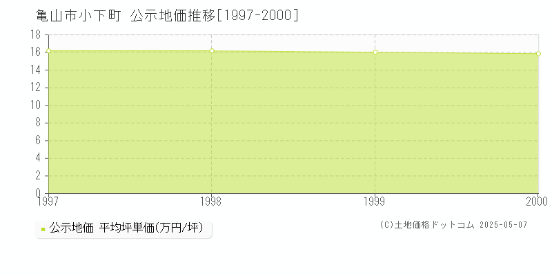 小下町(亀山市)の公示地価推移グラフ(坪単価)[1997-2000年]