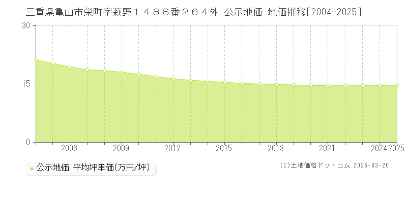 三重県亀山市栄町字萩野１４８８番２６４外 公示地価 地価推移[2004-2025]