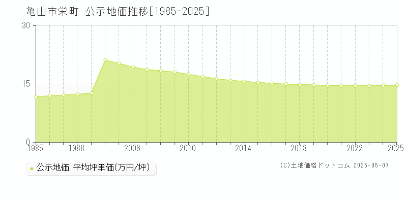 栄町(亀山市)の公示地価推移グラフ(坪単価)[1985-2025年]