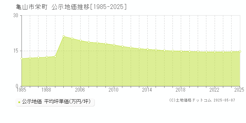 亀山市栄町の地価公示推移グラフ 