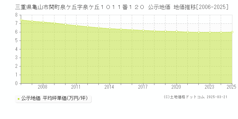 三重県亀山市関町泉ケ丘字泉ケ丘１０１１番１２０ 公示地価 地価推移[2006-2025]
