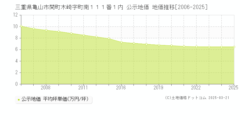 三重県亀山市関町木崎字町南１１１番１内 公示地価 地価推移[2006-2025]