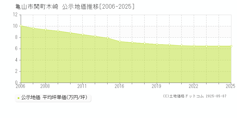 関町木崎(亀山市)の公示地価推移グラフ(坪単価)[2006-2025年]