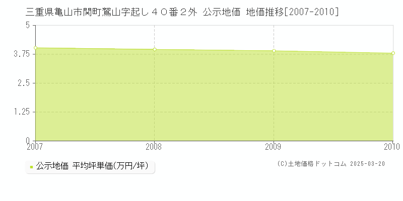 三重県亀山市関町鷲山字起し４０番２外 公示地価 地価推移[2007-2010]