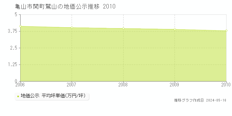 亀山市関町鷲山の地価公示推移グラフ 