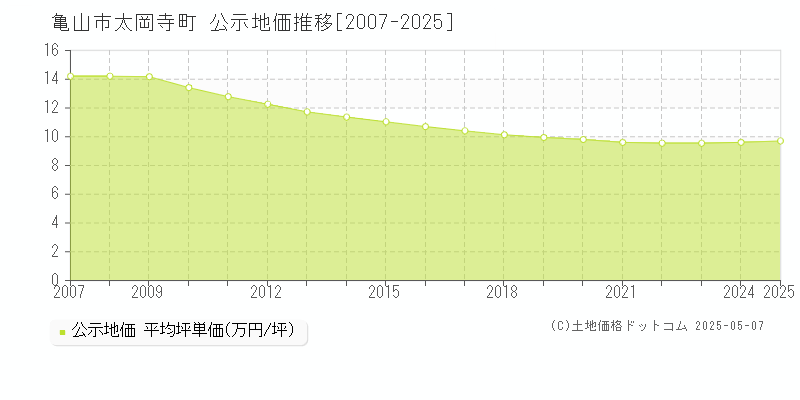 太岡寺町(亀山市)の公示地価推移グラフ(坪単価)[2007-2025年]