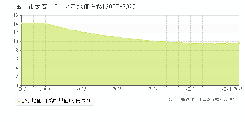 亀山市太岡寺町の地価公示推移グラフ 