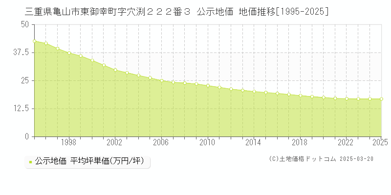 三重県亀山市東御幸町字穴渕２２２番３ 公示地価 地価推移[1995-2025]