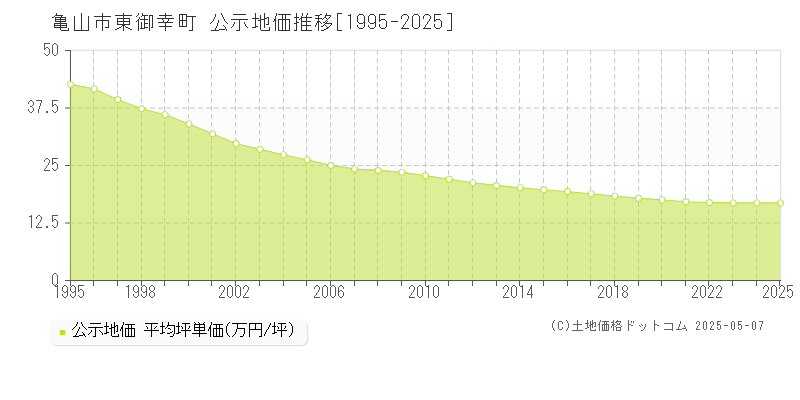 亀山市東御幸町の地価公示推移グラフ 