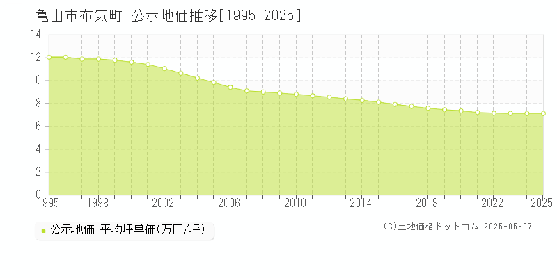 布気町(亀山市)の公示地価推移グラフ(坪単価)[1995-2025年]